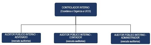 Unidade Central De Controle Interno – UCCI